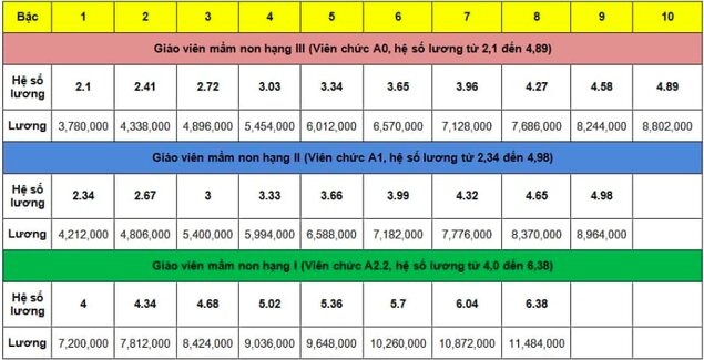 Mức lương giáo viên mầm non dự kiến tăng cao nhất bao nhiêu từ ngày 1.7